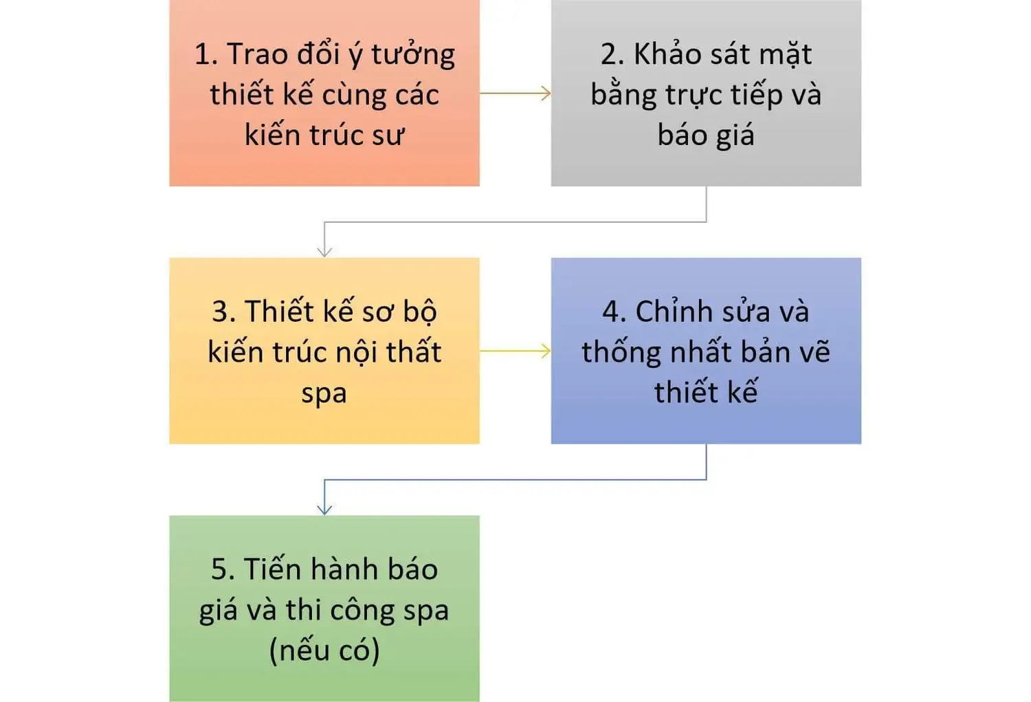 Báo giá thiết kế spa